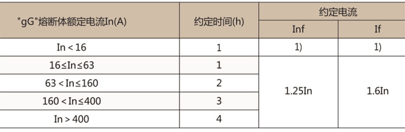 RT16(NT00) 有填料封闭管式刀形触头熔断器-上海人民电器开关厂集团有限公司
