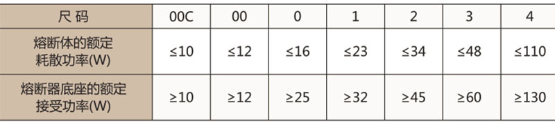 RT16(NT00) 有填料封闭管式刀形触头熔断器-上海人民电器开关厂集团有限公司